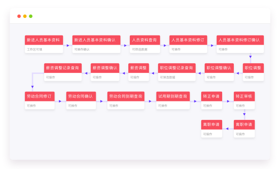 “入转调离”全任职周期管理