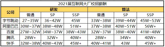 2021届互联网大厂校招薪酬