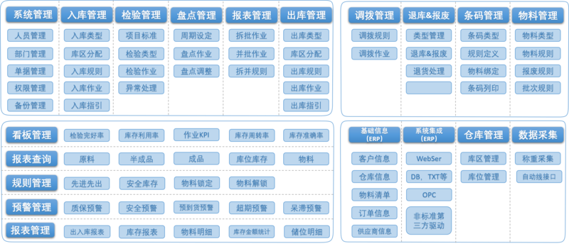 wms 仓库管理系统